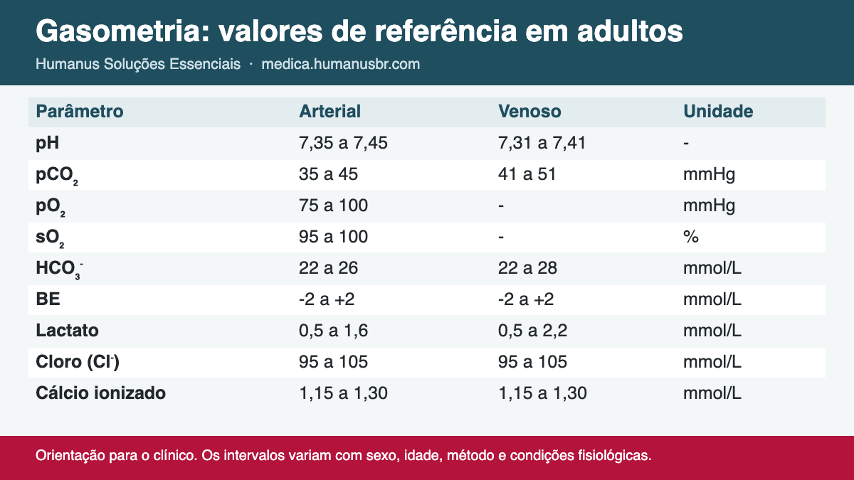 Tabela com valores de referência da gasometria arterial e venosa em adultos: pH, pCO2, pO2, sO2, bicarbonato, excesso de base, lactato, cloro e cálcio ionizado
